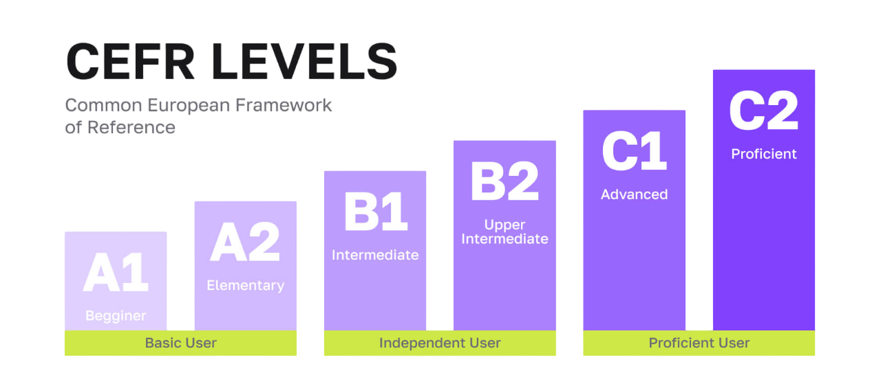 CEFR Levels
